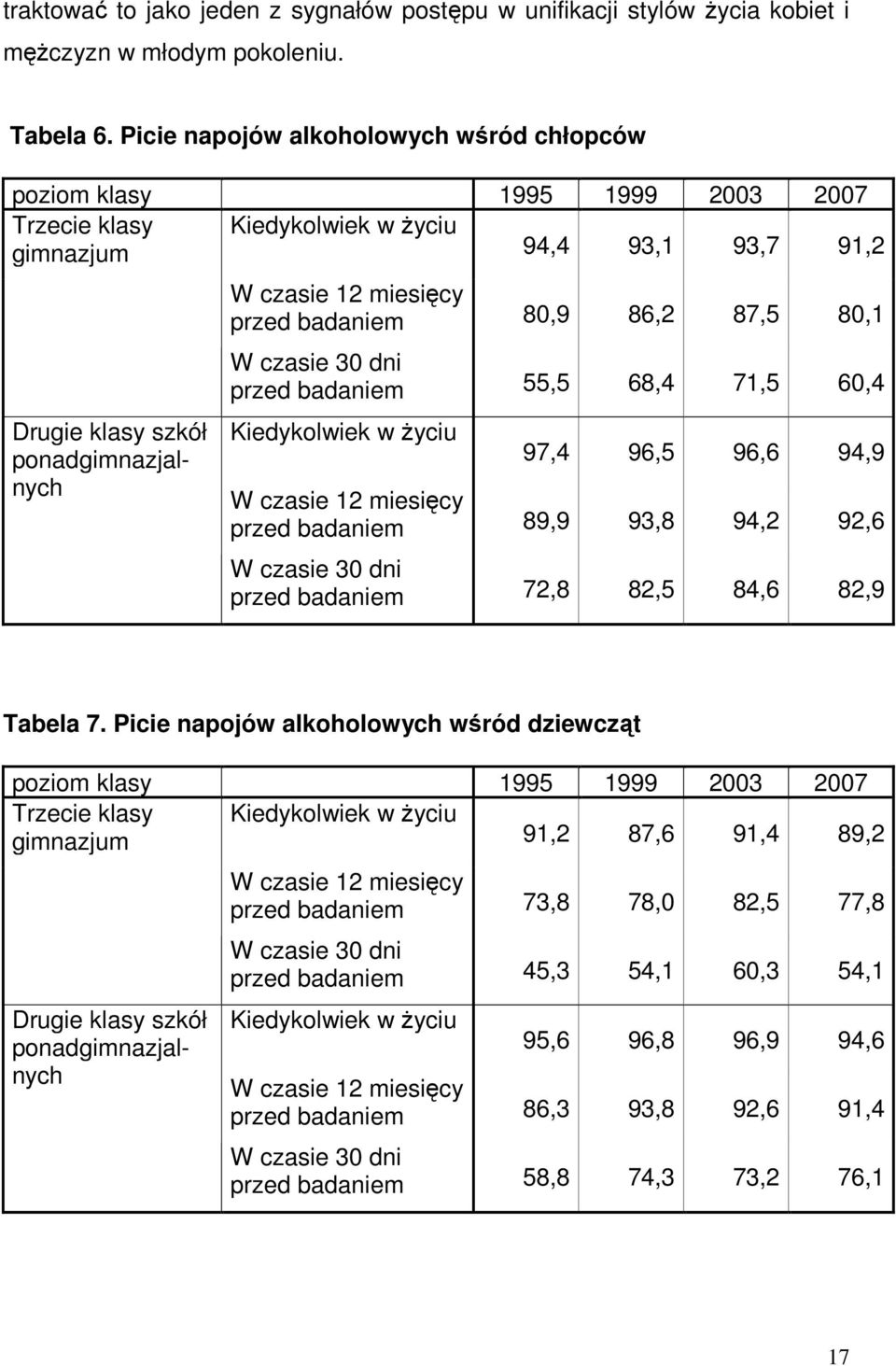 80,1 W czasie 30 dni przed badaniem 55,5 68,4 71,5 60,4 Kiedykolwiek w Ŝyciu 97,4 96,5 96,6 94,9 W czasie 12 miesięcy przed badaniem 89,9 93,8 94,2 92,6 W czasie 30 dni przed badaniem 72,8 82,5 84,6