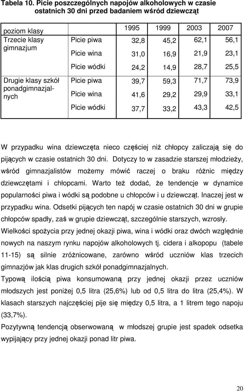 21,9 23,1 Picie wódki 24,2 14,9 28,7 25,5 Drugie klasy szkół Picie piwa 39,7 59,3 71,7 73,9 Picie wina 41,6 29,2 29,9 33,1 Picie wódki 37,7 33,2 43,3 42,5 W przypadku wina dziewczęta nieco częściej