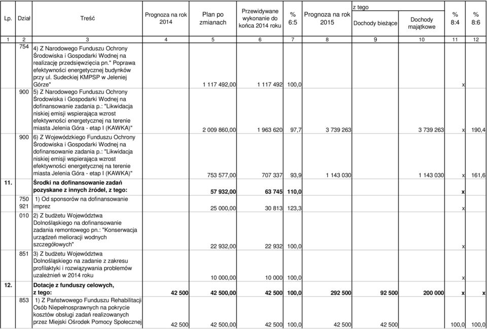 Sudeckiej KMPSP w Jeleniej Górze" 1 117 492,00 1 117 492 100,0 x 900 5) Z Narodowego Funduszu Ochrony Środowiska i Gospodarki Wodnej na dofinansowanie zadania p.