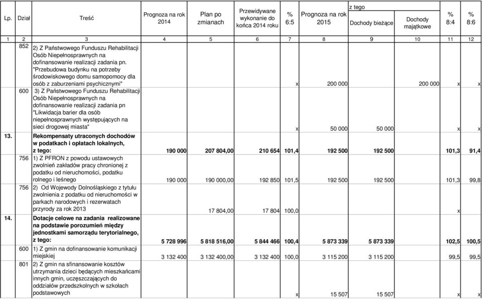 "Przebudowa budynku na potrzeby środowiskowego domu samopomocy dla osób z zaburzeniami psychicznymi" x 200 000 200 000 x x 600 3) Z Państwowego Funduszu Rehabilitacji Osób Niepełnosprawnych na