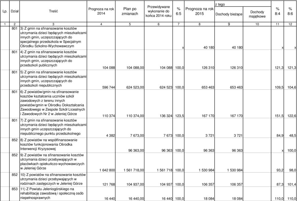 801 4) Z gmin na sfinansowanie kosztów utrzymania dzieci będących mieszkańcami innych gmin, uczęszczających do przedszkoli publicznych 104 088 104 088,00 104 088 100,0 126 310 126 310 121,3 121,3 801