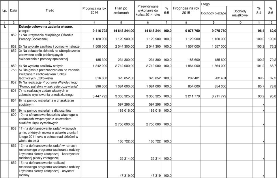 900 100,0 1 120 900 1 120 900 100,0 100,0 852 2) Na wypłatę zasiłków i pomoc w naturze 1 508 000 2 044 300,00 2 044 300 100,0 1 557 000 1 557 000 103,2 76,2 852 3) Na opłacanie składek na