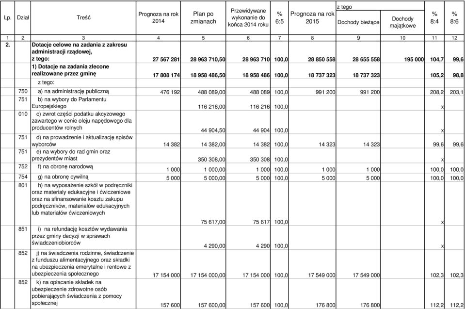 gminę 17 808 174 18 958 486,50 18 958 486 100,0 18 737 323 18 737 323 105,2 98,8 750 a) na administrację publiczną 476 192 488 089,00 488 089 100,0 991 200 991 200 208,2 203,1 751 b) na wybory do