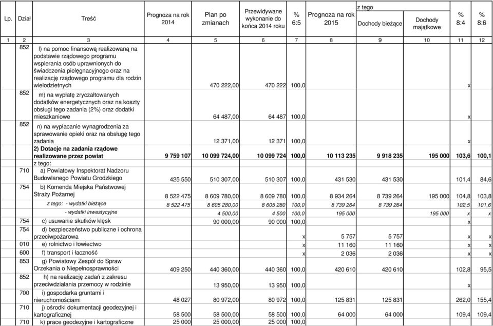 470 222,00 470 222 100,0 x 852 m) na wypłatę zryczałtowanych dodatków energetycznych oraz na koszty obsługi tego zadania (2%) oraz dodatki mieszkaniowe 64 487,00 64 487 100,0 x 852 n) na wypłacanie