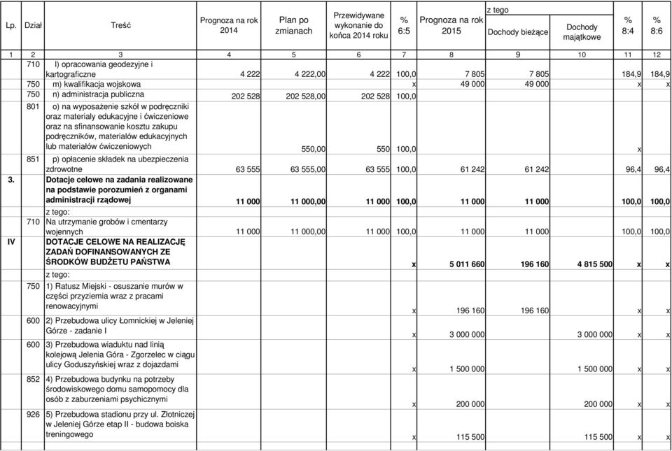 202 528 100,0 801 o) na wyposażenie szkół w podręczniki oraz materialy edukacyjne i ćwiczeniowe oraz na sfinansowanie kosztu zakupu podręczników, materialów edukacyjnych lub materiałów ćwiczeniowych