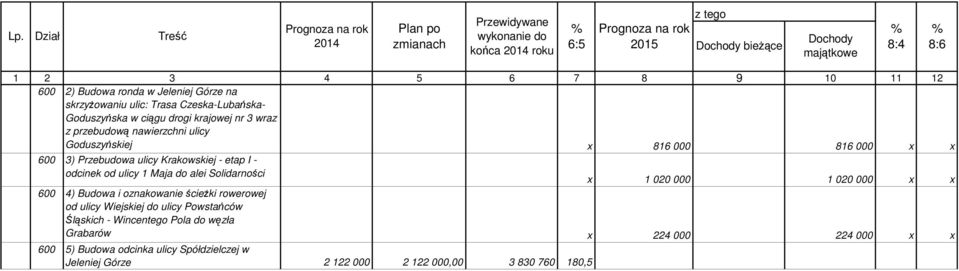 000 816 000 x x 600 3) Przebudowa ulicy Krakowskiej - etap I - odcinek od ulicy 1 Maja do alei Solidarności x 1 020 000 1 020 000 x x 600 4) Budowa i oznakowanie ścieżki rowerowej od ulicy