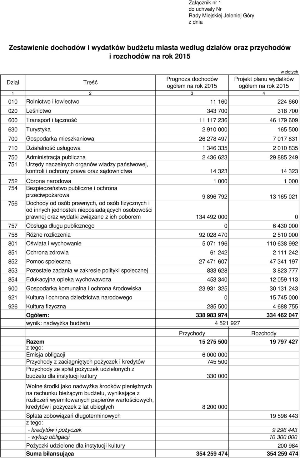 Gospodarka mieszkaniowa 26 278 497 7 017 831 710 Działalność usługowa 1 346 335 2 010 835 750 Administracja publiczna 2 436 623 29 885 249 751 Urzędy naczelnych organów władzy państwowej, kontroli i