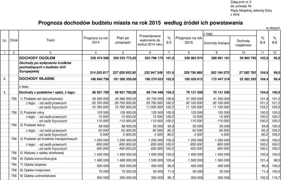 DOCHODY WŁASNE 186 840 756 191 260 359,00 196 270 023 102,6 195 029 612 172 447 319 22 582 293 104,4 99,4 Prognoza dochodów budżetu miasta na rok 2015 według źródeł ich powstawania Prognoza na rok