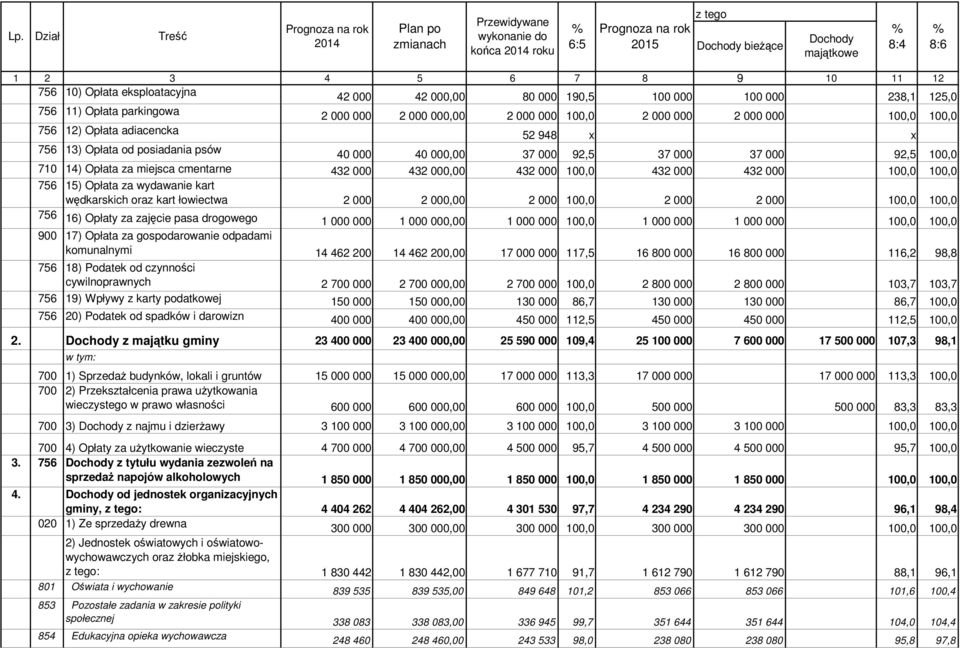 Opłata adiacencka 52 948 x x 756 13) Opłata od posiadania psów 40 000 40 000,00 37 000 92,5 37 000 37 000 92,5 100,0 710 14) Opłata za miejsca cmentarne 432 000 432 000,00 432 000 100,0 432 000 432
