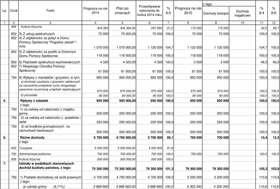 Domu Pomocy Społecznej "Pogodna Jesień" i inne 1 070 000 1 070 000,00 1 120 000 104,7 1 120 000 1 120 000 104,7 100,0 852 5) Z odpłatności za posiłki w Dziennym Domu Pomocy Społecznej 118 000 118