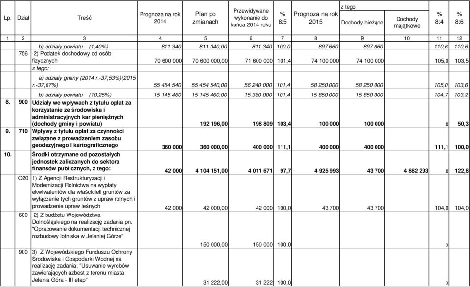 105,0 103,5 a) udziały gminy (2014 r.-37,53%)(2015 r.