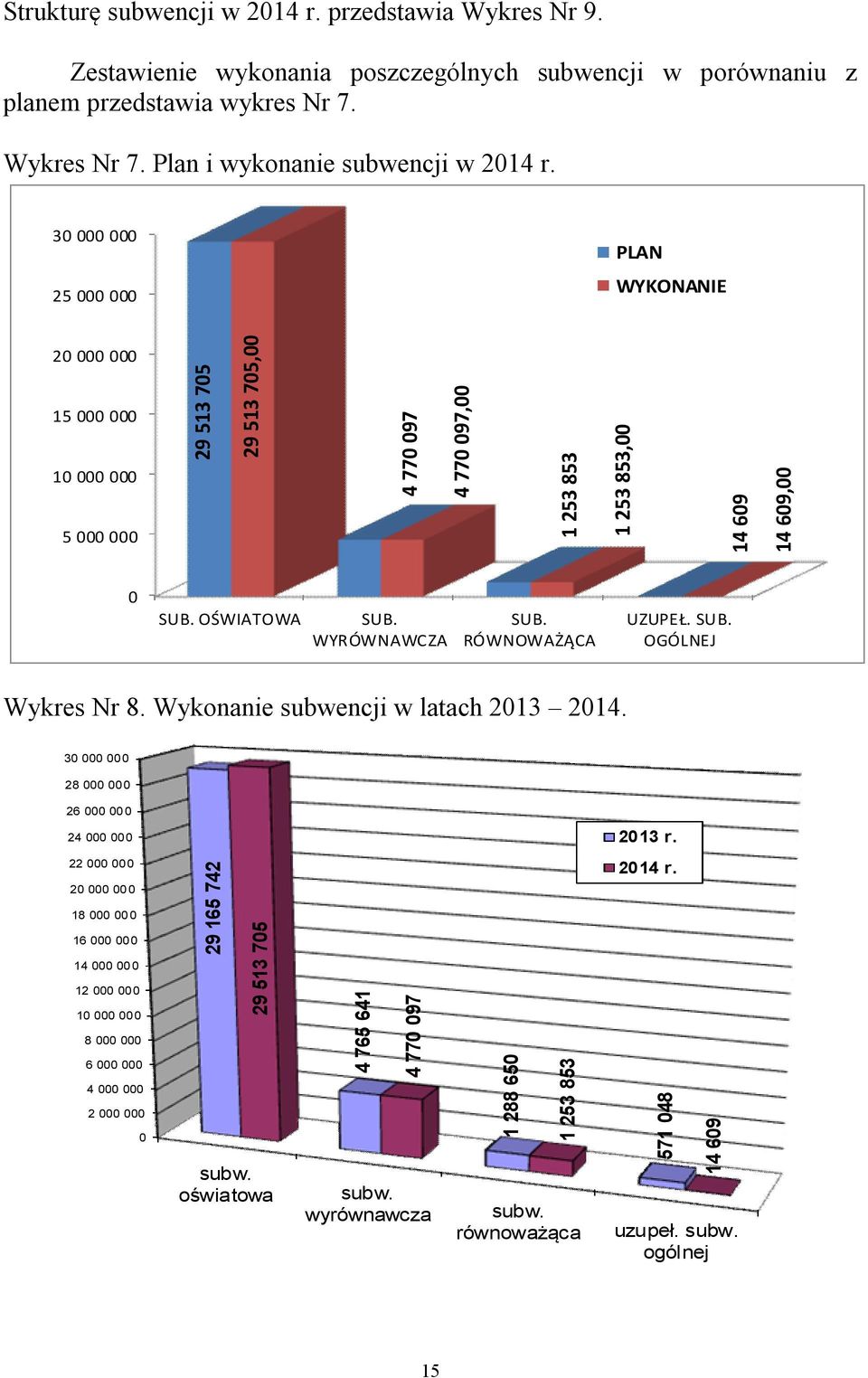WYRÓWNAWCZA SUB. RÓWNOWAŻĄCA UZUPEŁ. SUB. OGÓLNEJ Wykres Nr 8. Wykonanie subwencji w latach 2013 2014. 30 000 000 28 000 000 26 000 00 0 24 000 000 2013 r.