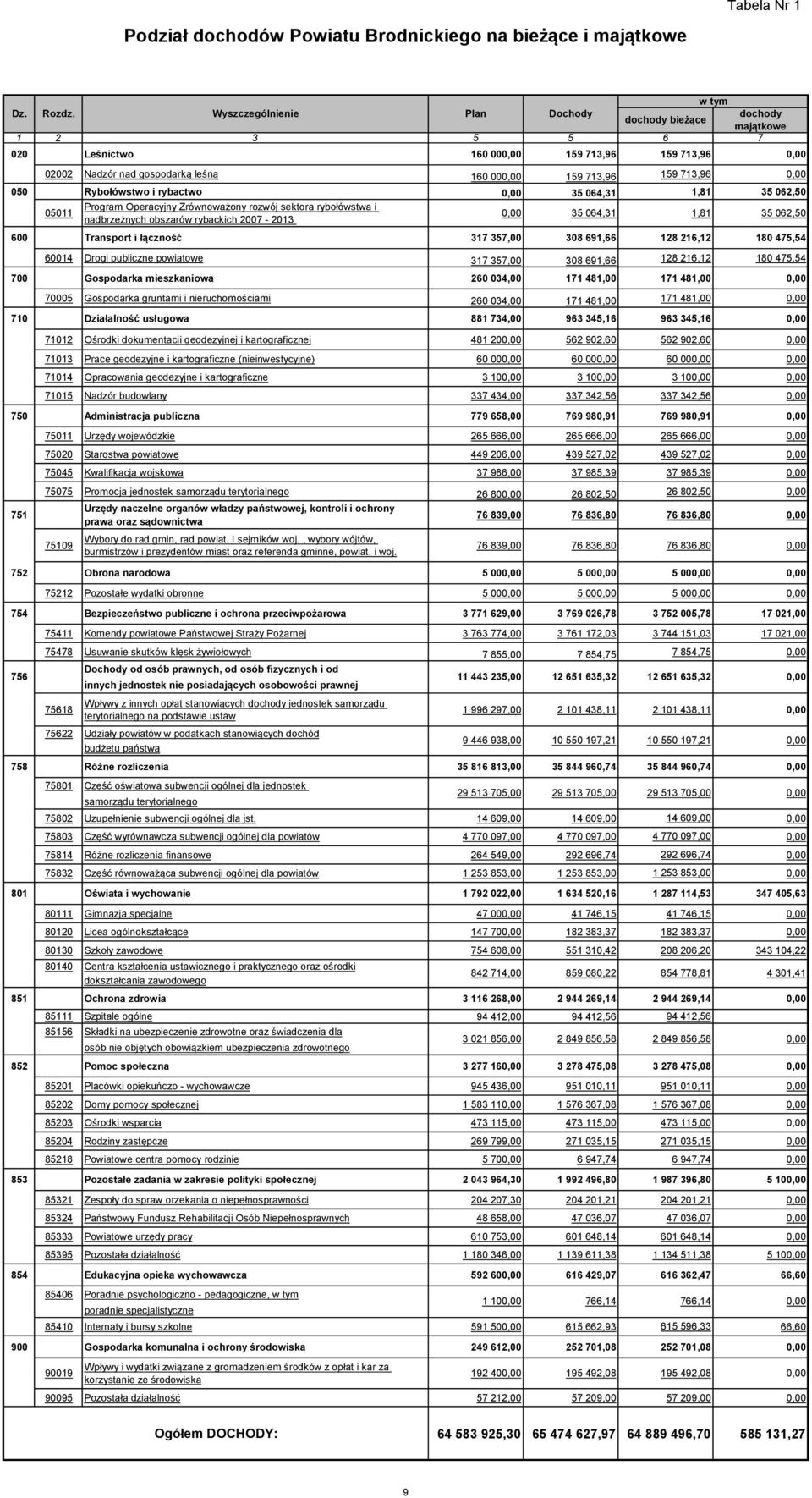 0,00 050 Rybołówstwo i rybactwo 0,00 35 064,31 1,81 35 062,50 05011 Program Operacyjny Zrównoważony rozwój sektora rybołówstwa i nadbrzeżnych obszarów rybackich 2007-2013 0,00 35 064,31 1,81 35