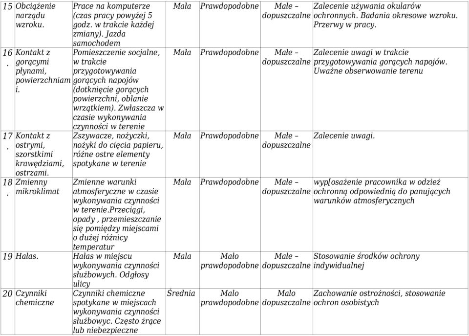 czynności w terenie Zszywacze, nożyczki, nożyki do cięcia papieru, różne ostre elementy spotykane w terenie Zmienne warunki atmosferyczne w czasie wykonywania czynności w terenieprzeciągi, opady,