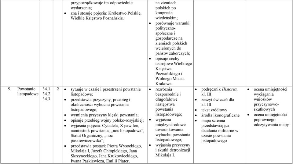 polsko-rosyjskiej; wyjaśnia pojęcia: Cytadela, X pawilon, namiestnik powstania, noc listopadowa, Statut Organiczny, noc paskiewiczowska ; przedstawia postaci: Piotra Wysockiego, Mikołaja I, Józefa