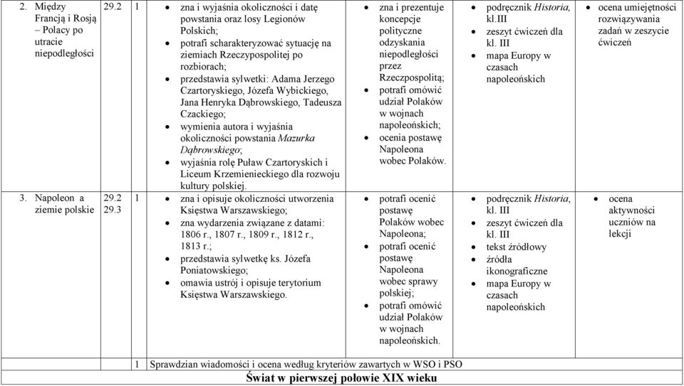 Czartoryskiego, Józefa Wybickiego, Jana Henryka Dąbrowskiego, Tadeusza Czackiego; wymienia autora i wyjaśnia okoliczności powstania Mazurka 29.2 29.
