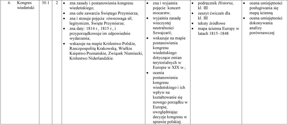, i przyporządkowuje im odpowiednie wydarzenia; wskazuje na mapie Królestwo Polskie, Rzeczpospolitą Krakowską, Wielkie Księstwo Poznańskie, Związek Niemiecki, Królestwo Niderlandzkie.