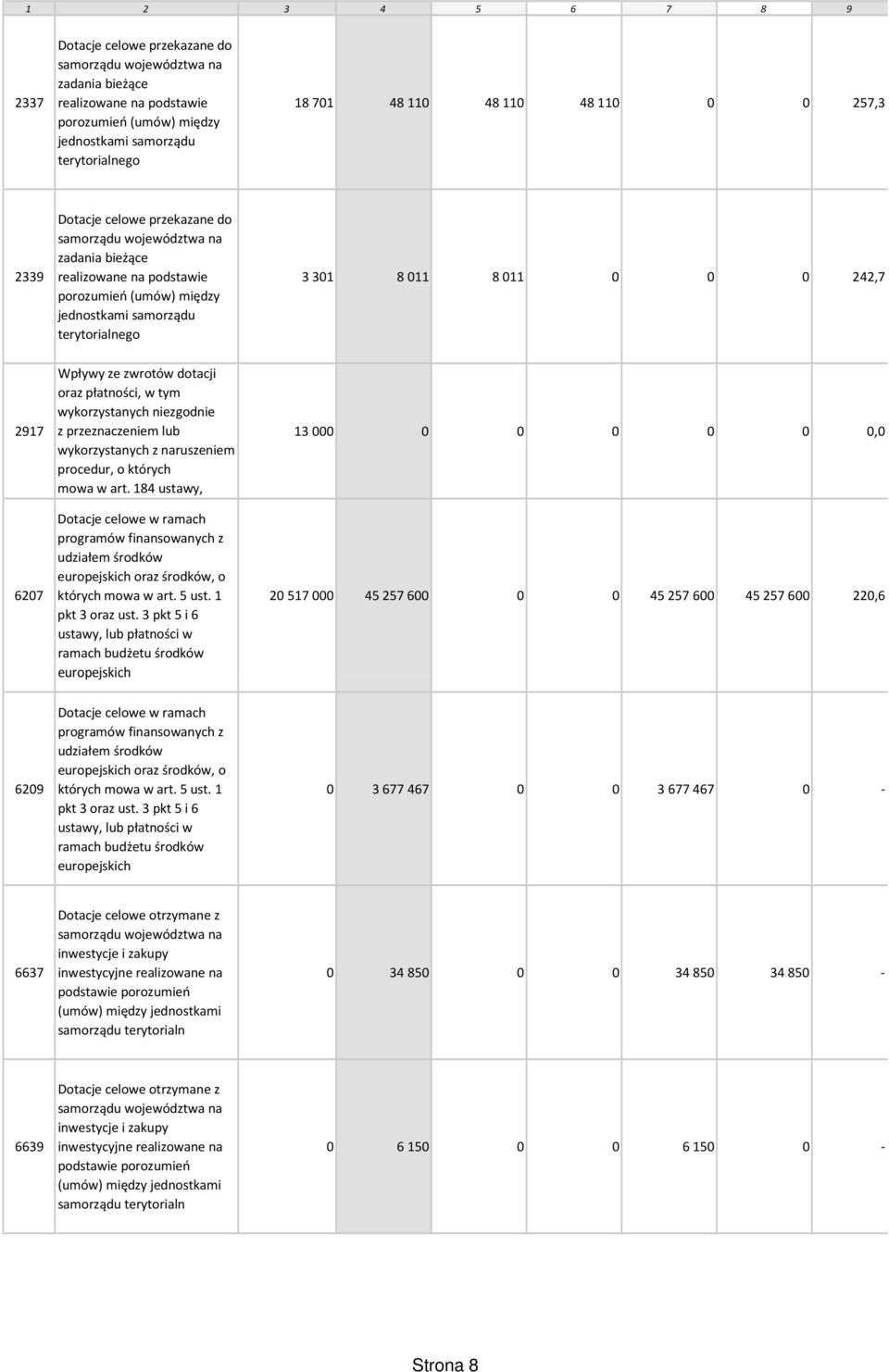 011 0 0 0 242,7 2917 6207 Wpływy ze zwrotów dotacji oraz płatności, w tym wykorzystanych niezgodnie z przeznaczeniem lub wykorzystanych z naruszeniem procedur, o których mowa w art.