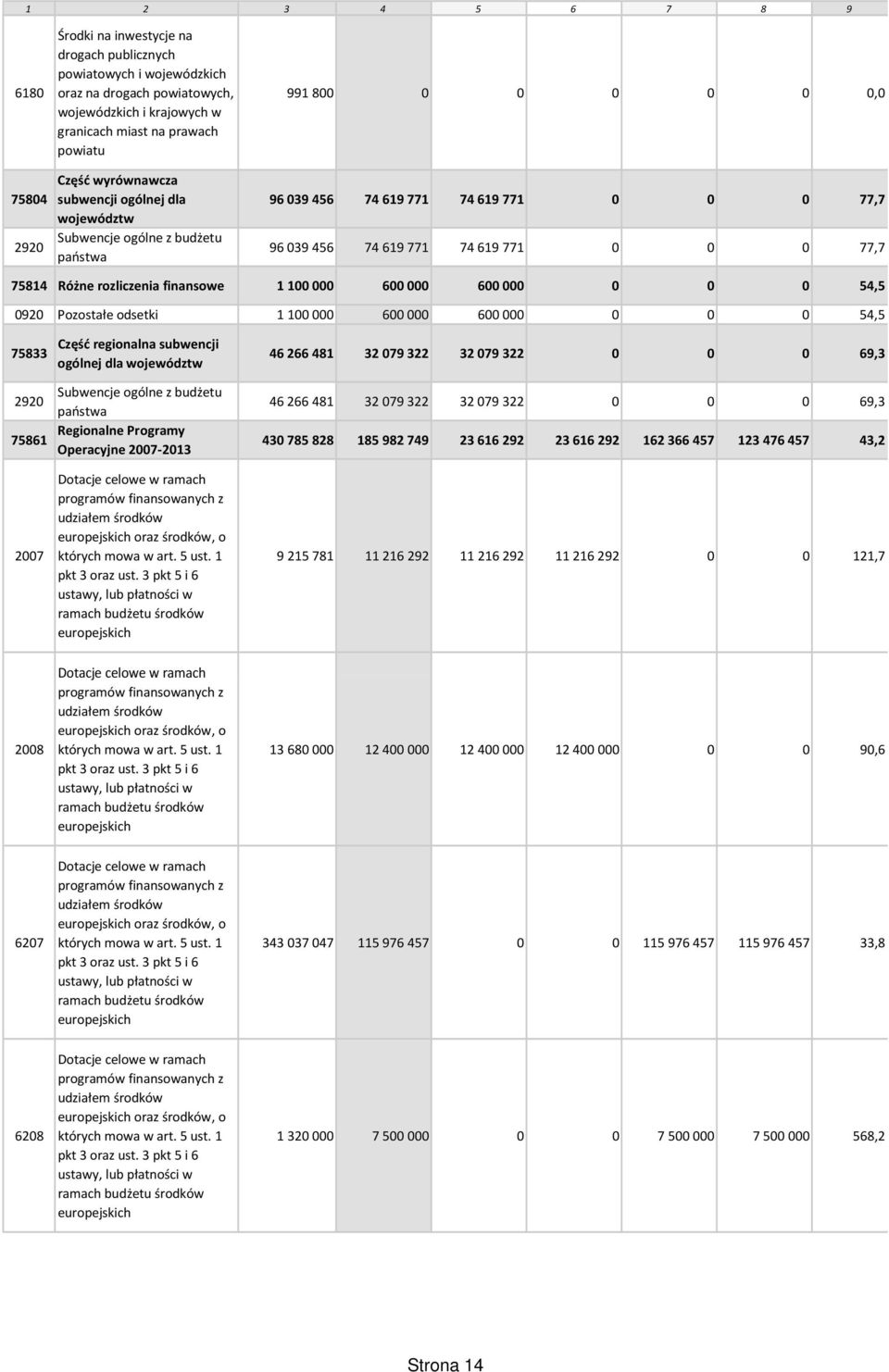 Różne rozliczenia finansowe 1 100 000 600 000 600 000 0 0 0 54,5 0920 Pozostałe odsetki 1 100 000 600 000 600 000 0 0 0 54,5 75833 Część regionalna subwencji ogólnej dla województw Subwencje ogólne z