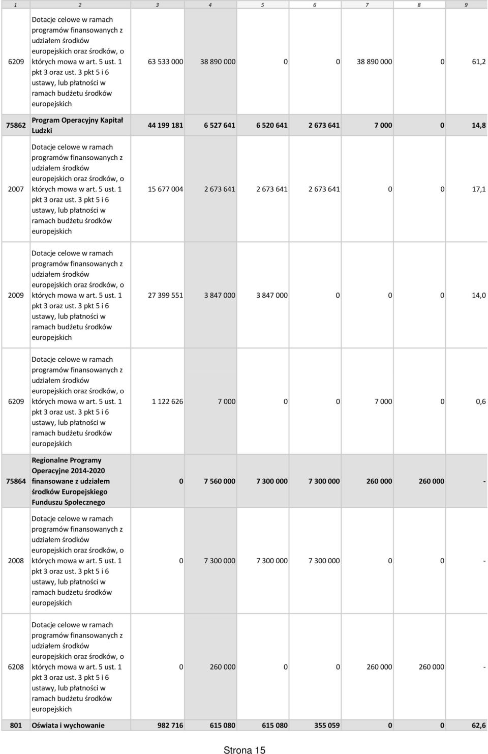 000 0 14,8 2007 Dotacje celowe w ramach programów finansowanych z udziałem środków europejskich oraz środków, o których mowa w art. 5 ust. 1 pkt 3 oraz ust.