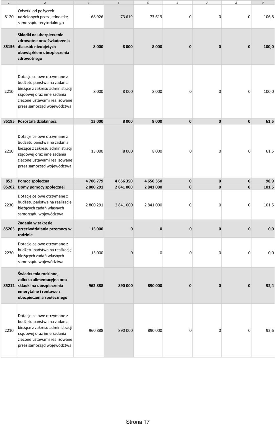 zlecone ustawami realizowane przez samorząd województwa 8 000 8 000 8 000 0 0 0 100,0 85195 Pozostała działalność 13 000 8 000 8 000 0 0 0 61,5 2210 Dotacje celowe otrzymane z budżetu państwa na