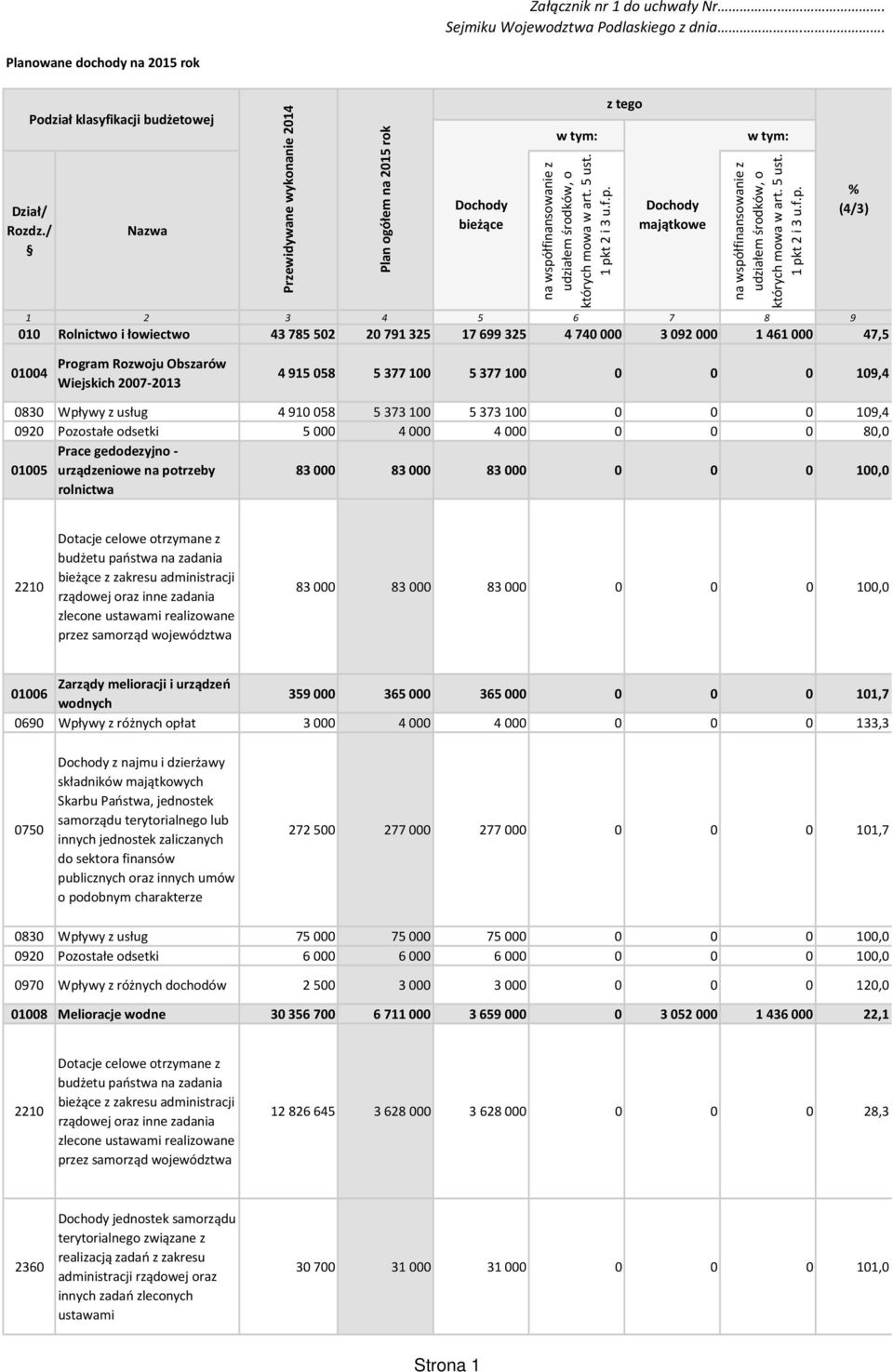 łfinansowanie z udziałem środków, o których mowa w art. 5 ust. 1 pk