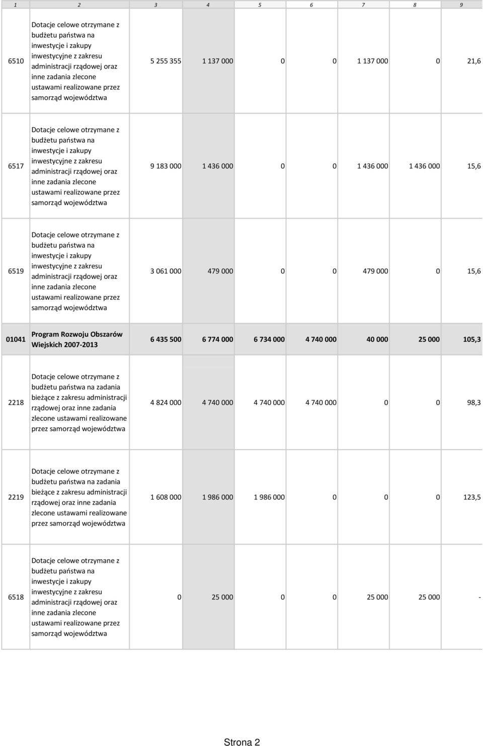 ustawami realizowane przez samorząd województwa 9 183 000 1 436 000 0 0 1 436 000 1 436 000 15,6 6519 Dotacje celowe otrzymane z budżetu państwa na inwestycje i zakupy inwestycyjne z zakresu