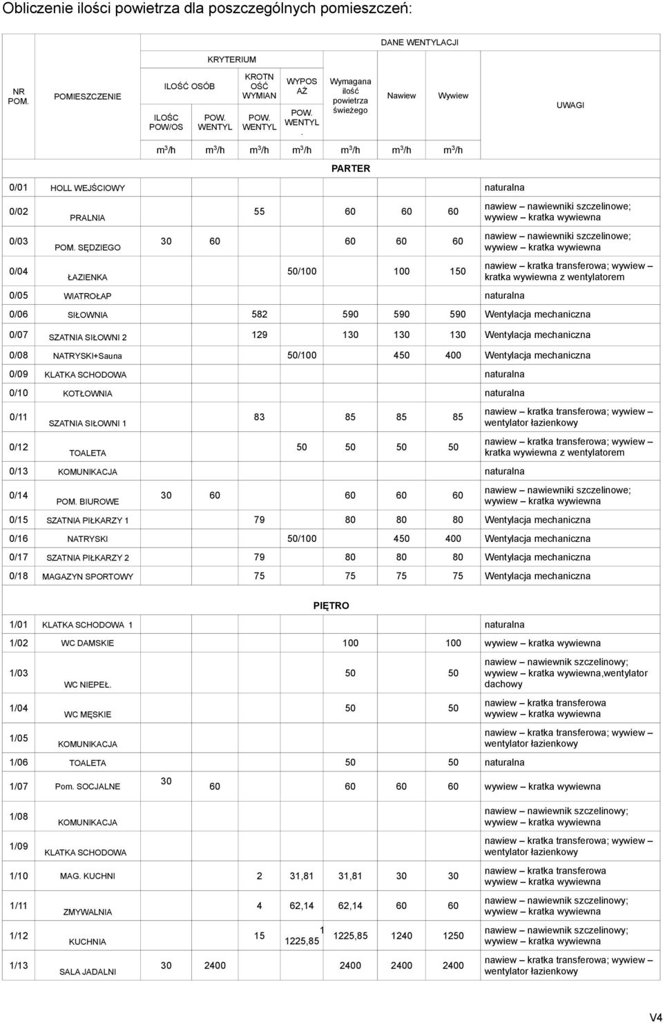 WYPOS AŻ POW. WENTYL. Wymagana ilość powietrza świeżego DANE WENTYLACJI Nawiew Wywiew m 3 /h m 3 /h m 3 /h m 3 /h m 3 /h m 3 /h m 3 /h PARTER 0/01 HOLL WEJŚCIOWY naturalna 0/02 0/03 0/04 PRALNIA POM.