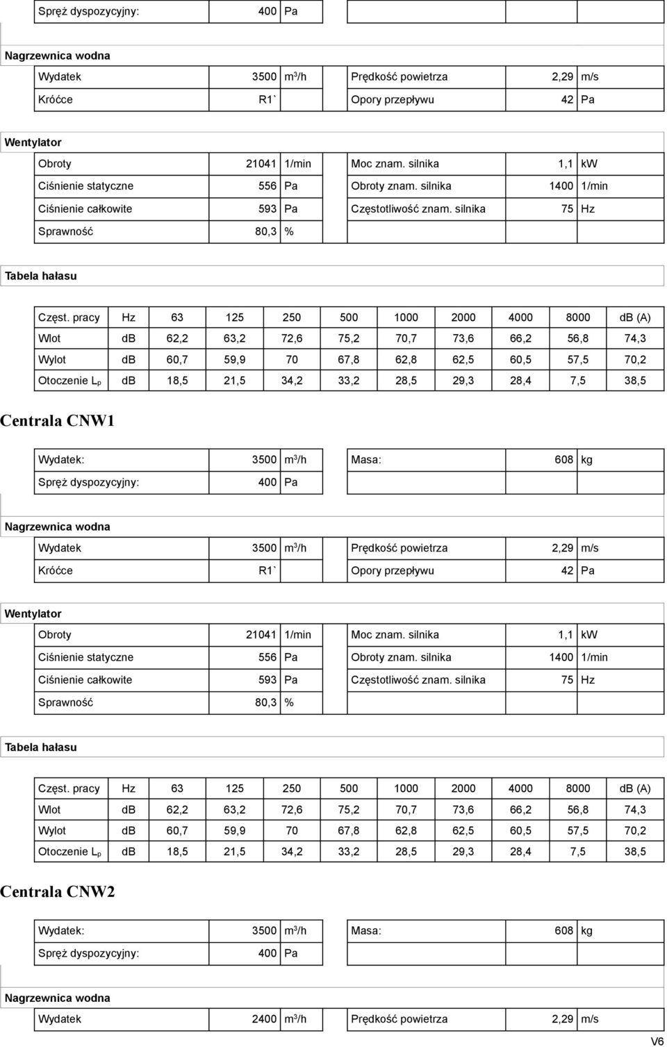 pracy Hz 63 125 250 500 1000 2000 4000 8000 db (A) Wlot db 62,2 63,2 72,6 75,2 70,7 73,6 66,2 56,8 74,3 Wylot db 60,7 59,9 70 67,8 62,8 62,5 60,5 57,5 70,2 Otoczenie Lp db 18,5 21,5 34,2 33,2 28,5