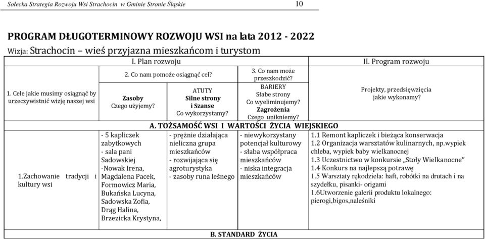 - 5 kapliczek zabytkowych - sala pani Sadowskiej -Nowak Irena, Magdalena Pacek, Formowicz Maria, Bukańska Lucyna, Sadowska Zofia, Drąg Halina, Brzezicka Krystyna, ATUTY Silne strony i Szanse Co