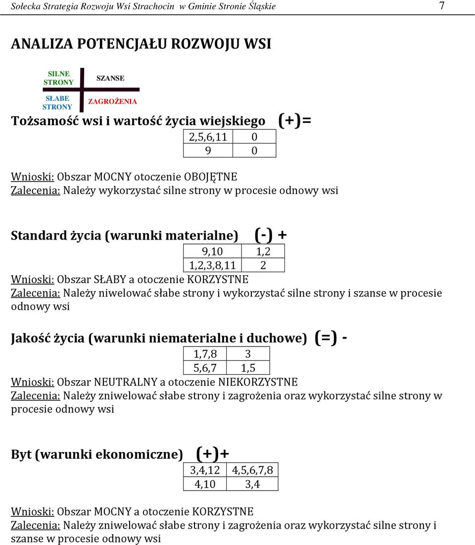 otoczenie KORZYSTNE Zalecenia: Należy niwelować słabe strony i wykorzystać silne strony i szanse w procesie odnowy wsi Jakość życia (warunki niematerialne i duchowe) (=) - 1,7,8 3 5,6,7 1,5 Wnioski: