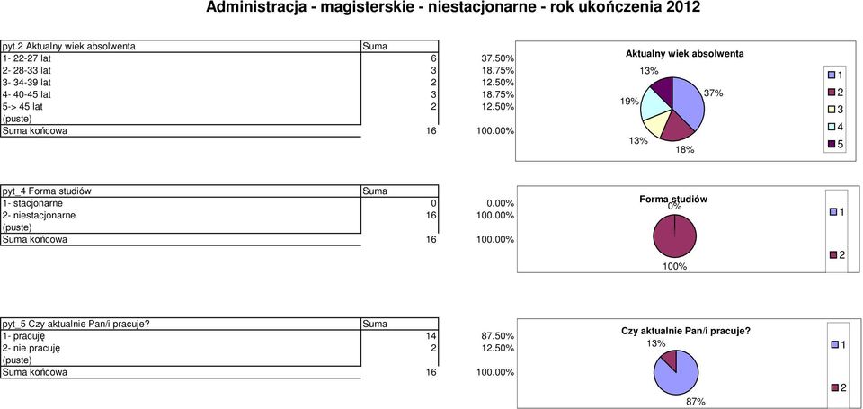 0 Aktualny wiek absolwenta % 7% 9% % 8% pyt_ Forma studiów - stacjonarne 0 0.0 - niestacjonarne 6 00.