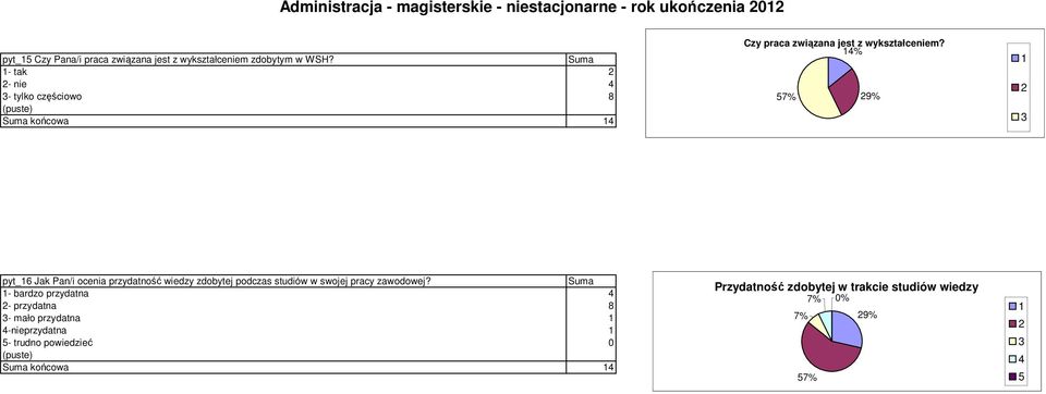 % 7% 9% pyt_6 Jak Pan/i ocenia przydatność wiedzy zdobytej podczas studiów w swojej pracy zawodowej?