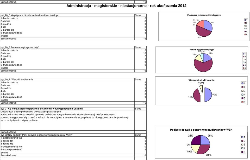 Warunki studiowania - bardzo dobrze 8 - dobrze 7 - średnio - źle 0 - bardzo źle 0 6- trudno powiedzieć 0 końcowa 6 Poziom merytoryczny zajęć 6% % 9% 6 6% Warunki studiowania 6% 6% % 9% 6 6 pyt_ Co