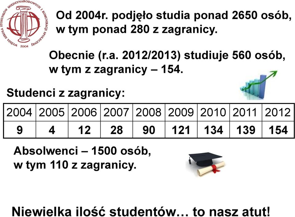 Studenci z zagranicy: 2004 2005 2006 2007 2008 2009 2010 2011 2012 9 4 12 28 90