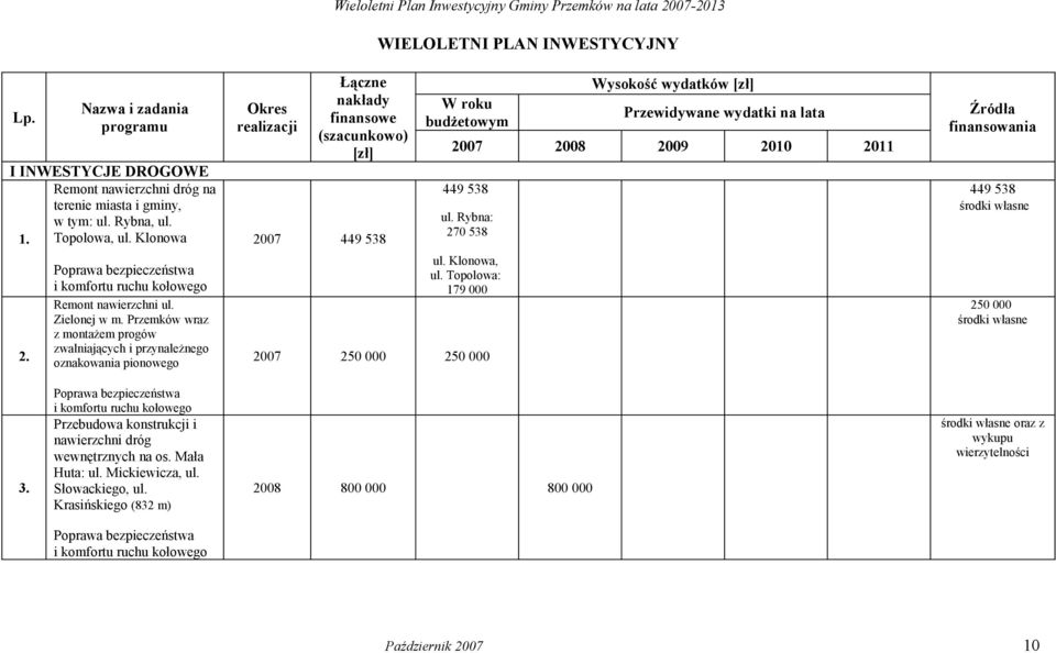 Przemków wraz z montażem progów zwalniających i przynależnego oznakowania pionowego Wieloletni Plan Inwestycyjny Gminy Przemków na lata 2007-2013 2007 449 538 WIELOLETNI PLAN INWESTYCYJNY Wysokość