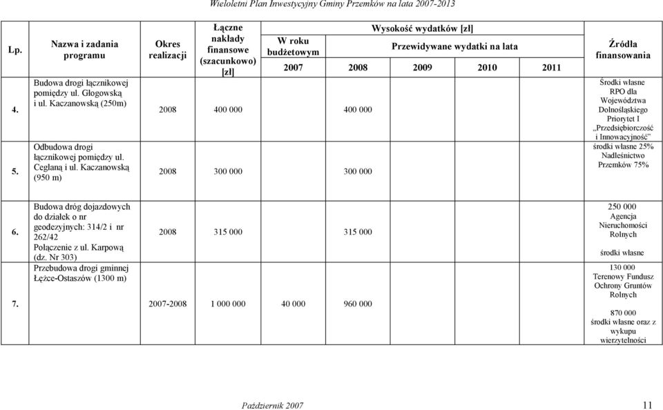 25% Nadleśnictwo Przemków 75% 6. 7. Budowa dróg dojazdowych do działek o nr geodezyjnych: 314/2 i nr 262/42 Połączenie z ul. Karpową (dz.