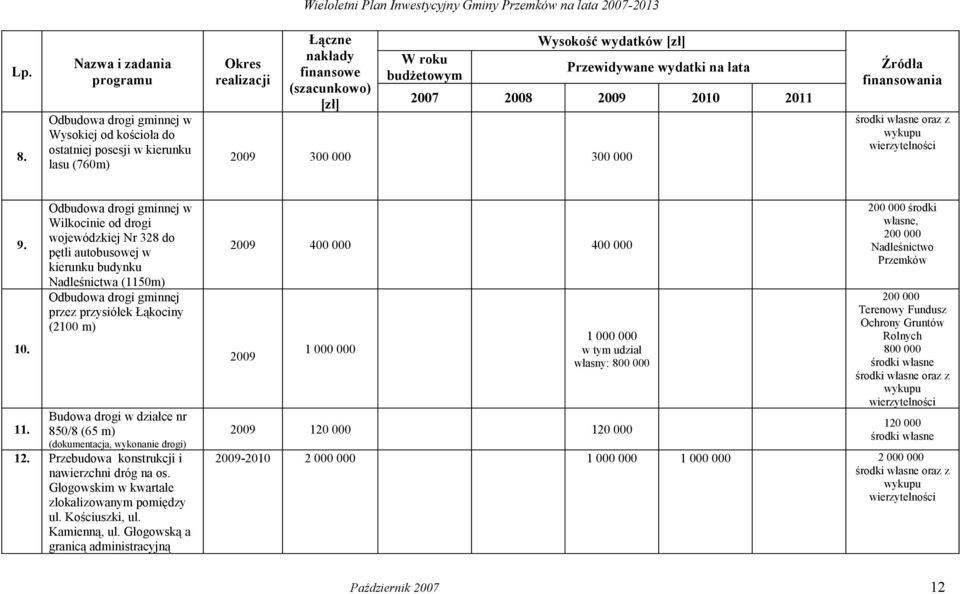 działce nr 11. 850/8 (65 m) (dokumentacja, wykonanie drogi) 12. Przebudowa konstrukcji i nawierzchni dróg na os. Głogowskim w kwartale zlokalizowanym pomiędzy ul. Kościuszki, ul. Kamienną, ul.