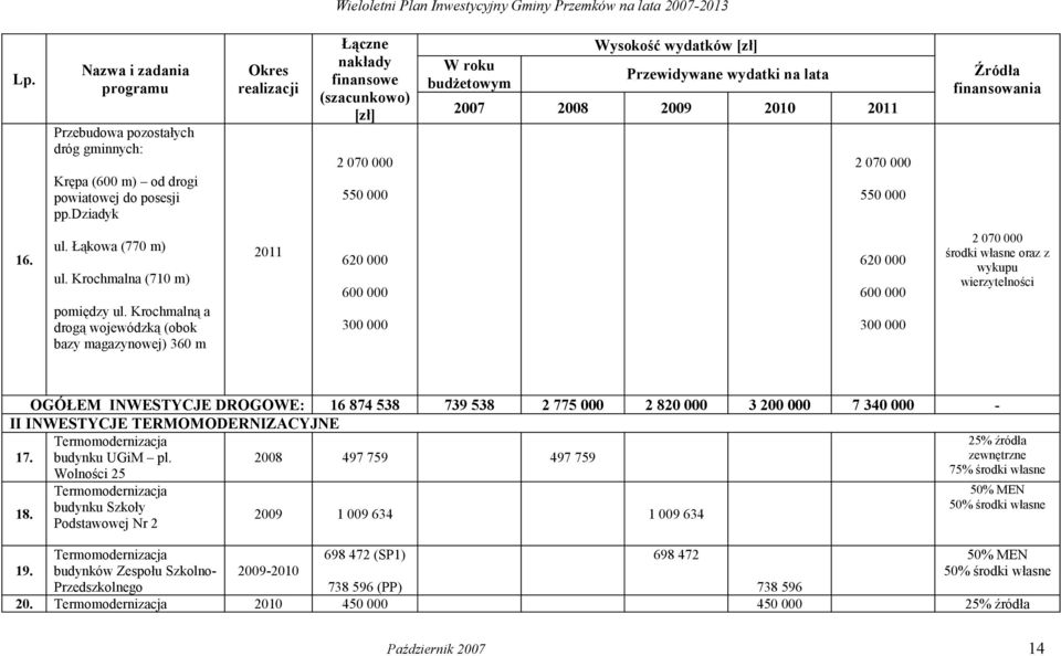 Krochmalną a drogą wojewódzką (obok bazy magazynowej) 360 m 2011 620 000 600 000 300 000 620 000 600 000 300 000 2 070 000 oraz z wykupu wierzytelności OGÓŁEM INWESTYCJE DROGOWE: 16 874 538 739 538 2