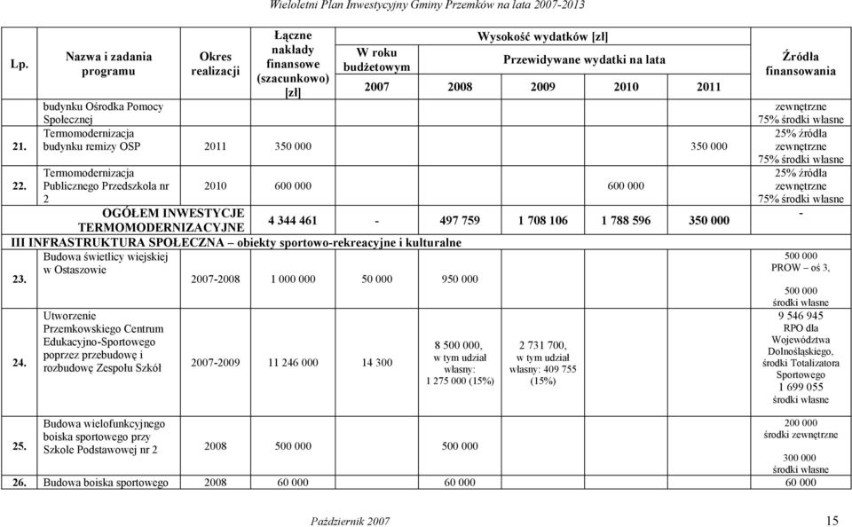 sportowo-rekreacyjne i kulturalne Budowa świetlicy wiejskiej 23. w Ostaszowie 2007-2008 1 000 000 50 000 950 000 24.