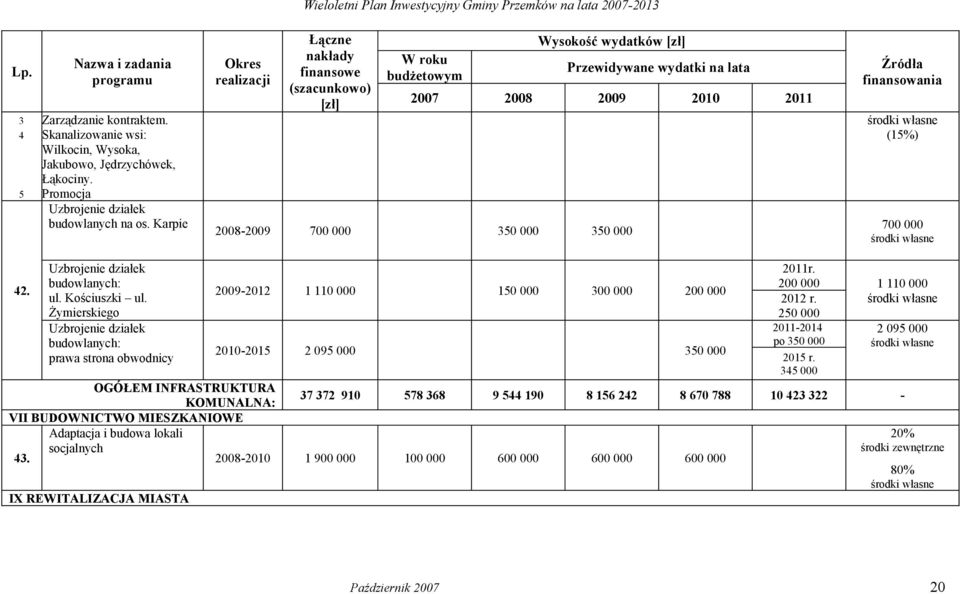 Żymierskiego Uzbrojenie działek budowlanych: prawa strona obwodnicy 2009-2012 1 110 000 150 000 300 000 200 000 2010-2015 2 095 000 350 000 2011r. 200 000 2012 r. 250 000 2011-2014 po 350 000 2015 r.