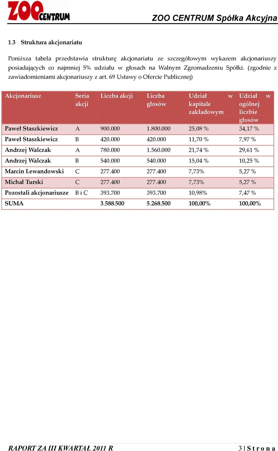 69 Ustawy o Ofercie Publicznej) Akcjonariusz Seria akcji Liczba akcji Liczba głosów Udział w kapitale zakładowym Udział ogólnej liczbie głosów Paweł Staszkiewicz A 900.000 1.800.