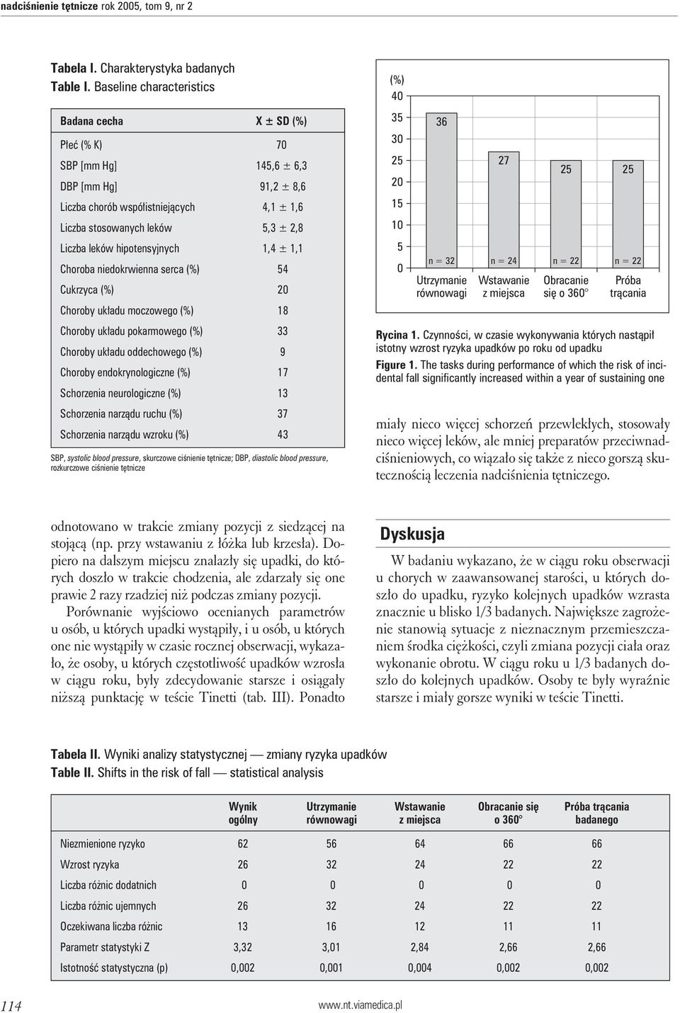 hipotensyjnych 1,4 ± 1,1 Choroba niedokrwienna serca (%) 54 Cukrzyca (%) 20 Choroby układu moczowego (%) 18 (%) 40 35 30 25 20 15 10 5 0 36 n = 32 n = 24 n = 22 n = 22 Utrzymanie równowagi 27