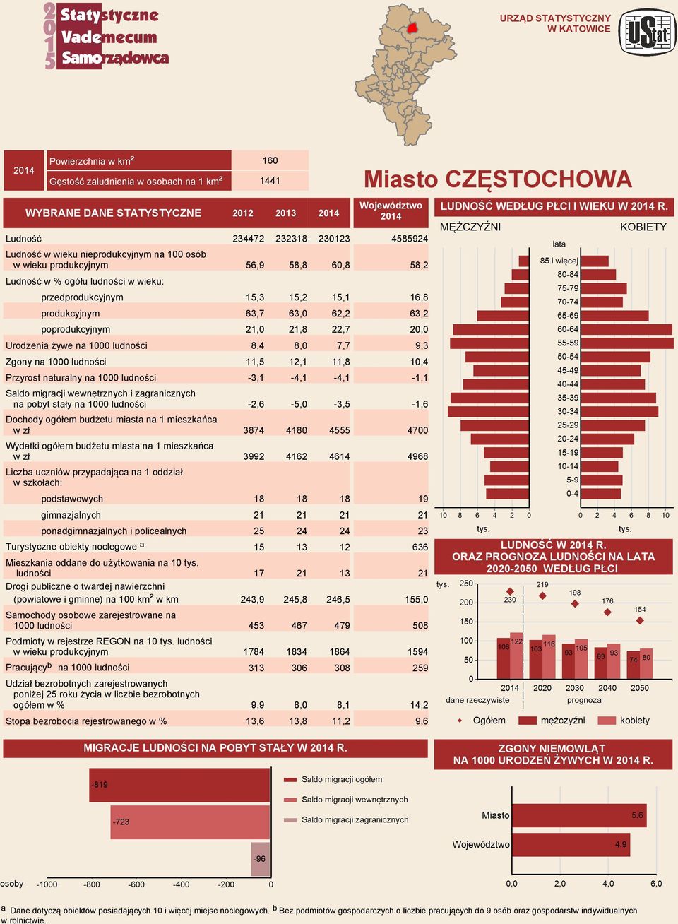 Ludność 234472 232318 230123 Ludność w wieku nieprodukcyjnym na 100 osób w wieku produkcyjnym 56,9 58,8 60,8 Ludność w wieku: przedprodukcyjnym 15,3 15,2 15,1 produkcyjnym 63,7 63,0 62,2