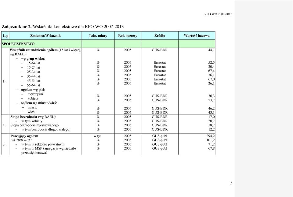 07-2013 L.p Zmienna/Wskaźnik Jedn. miary Rok bazowy Źródło Wartość bazowa SPOŁECZEŃSTWO 1. 2.