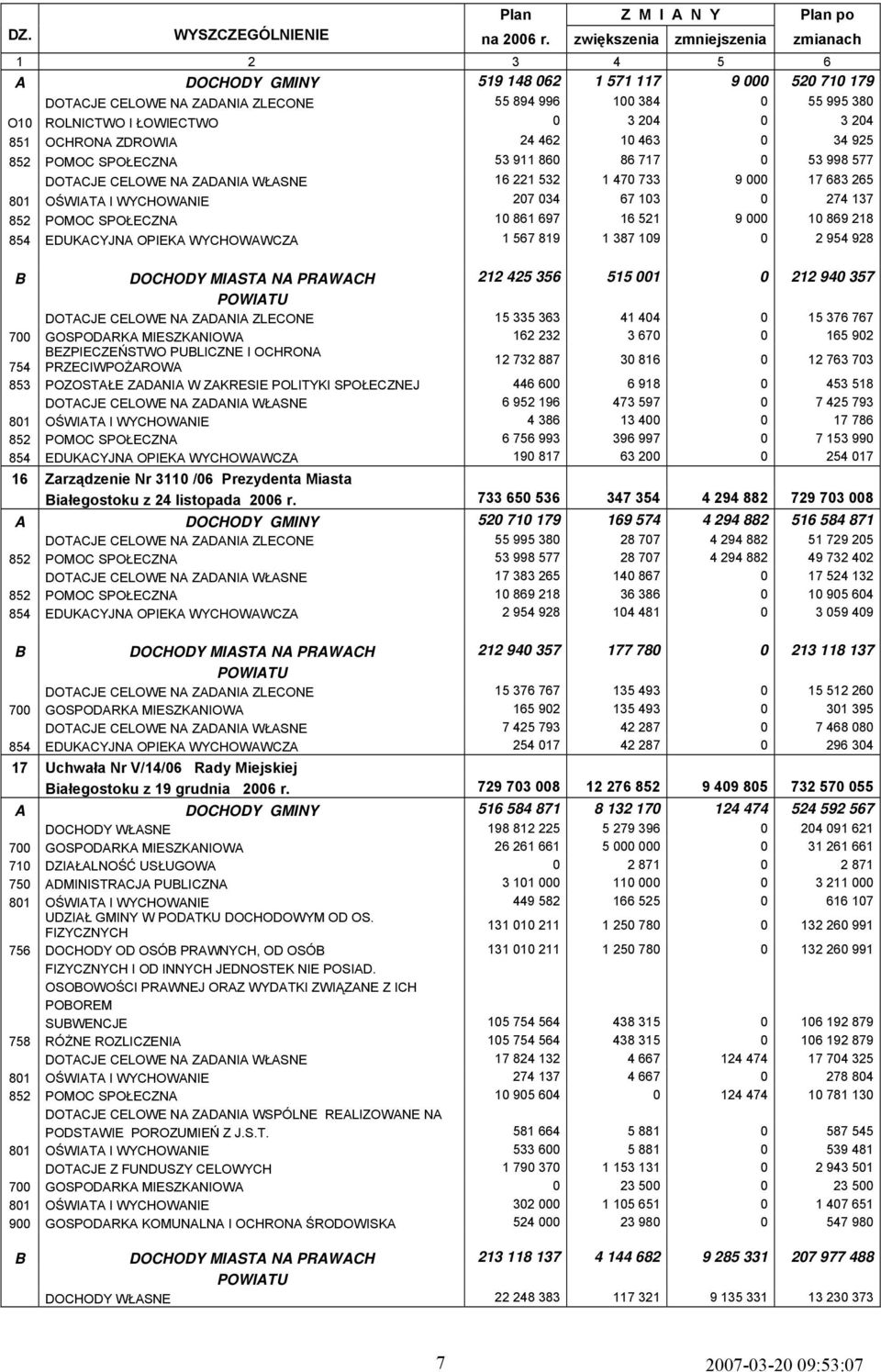 204 0 3 204 851 OCHRONA ZDROWIA 24 462 10 463 0 34 925 852 POMOC SPOŁECZNA 53 911 860 86 717 0 53 998 577 DOTACJE CELOWE NA ZADANIA WŁASNE 16 221 532 1 470 733 9 000 17 683 265 801 OŚWIATA I