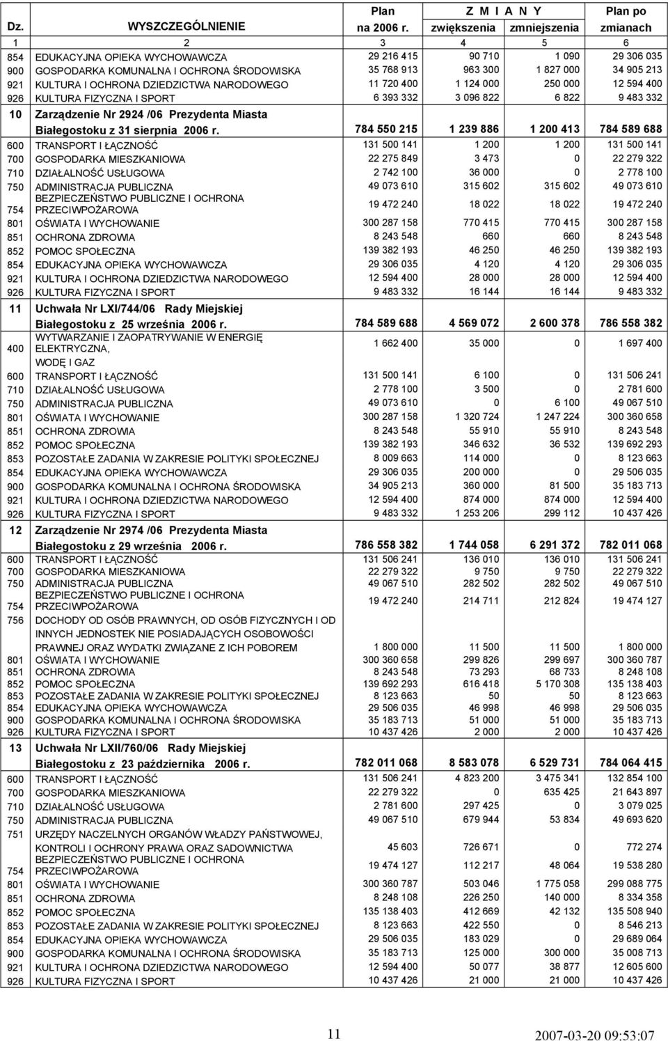 213 921 KULTURA I OCHRONA DZIEDZICTWA NARODOWEGO 11 720 400 1 124 000 250 000 12 594 400 926 KULTURA FIZYCZNA I SPORT 6 393 332 3 096 822 6 822 9 483 332 10 Zarządzenie Nr 2924 /06 Prezydenta Miasta