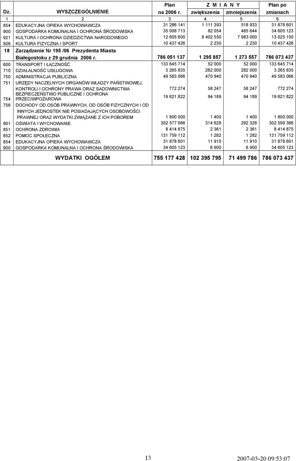 123 921 KULTURA I OCHRONA DZIEDZICTWA NARODOWEGO 12 605 600 8 402 550 7 983 000 13 025 150 926 KULTURA FIZYCZNA I SPORT 10 437 426 2 230 2 230 10 437 426 18 Zarządzenie Nr 195 /06 Prezydenta Miasta