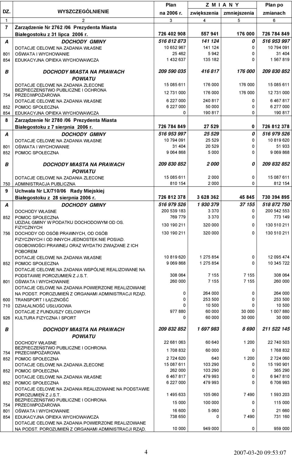 404 854 EDUKACYJNA OPIEKA WYCHOWAWCZA 1 432 637 135 182 0 1 567 819 B DOCHODY MIASTA NA PRAWACH 209 590 035 416 817 176 000 209 830 852 POWIATU DOTACJE CELOWE NA ZADANIA ZLECONE 15 085 611 176 000