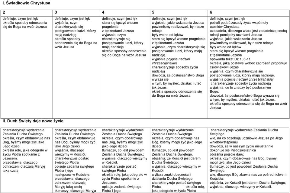 określa sposoby odnoszenia się do Boga na wzór Jezusa wyjaśnia, jakie wskazania Jezusa powinniśmy realizować, by nasze relacje były wolne od lęków stara się łączyć własne pragnienia z tęsknotami